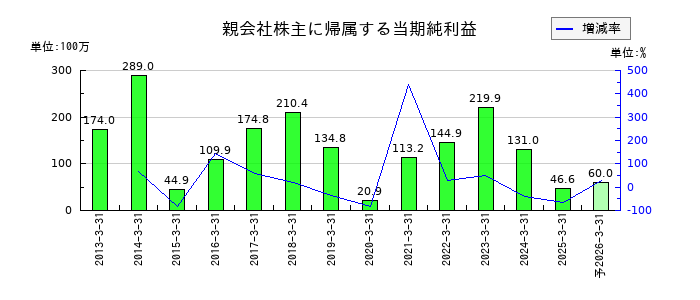 誠建設工業の通期の純利益推移