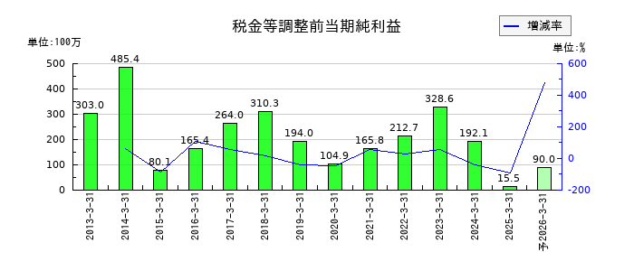 誠建設工業の通期の経常利益推移