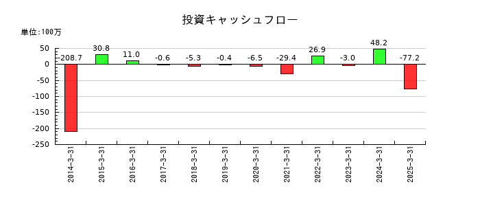 誠建設工業の投資キャッシュフロー推移