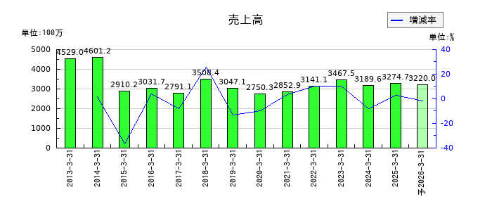誠建設工業の通期の売上高推移