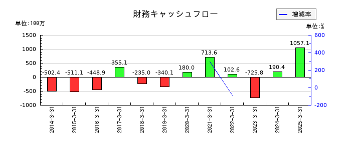 誠建設工業の財務キャッシュフロー推移