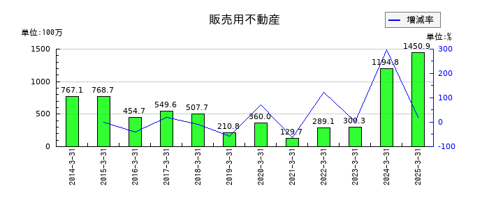 誠建設工業の販売用不動産の推移