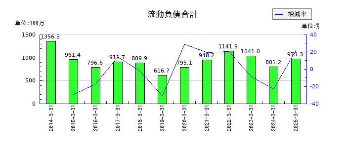 誠建設工業の流動負債合計の推移