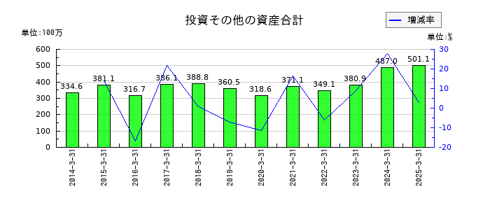 誠建設工業の投資その他の資産合計の推移