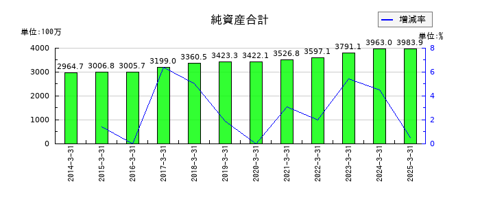 誠建設工業の純資産合計の推移