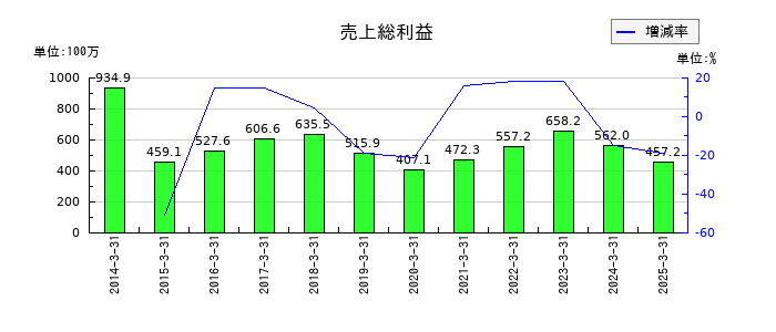 誠建設工業の売上総利益の推移