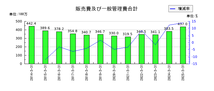誠建設工業の販売費及び一般管理費合計の推移