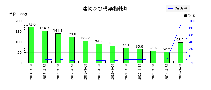 誠建設工業の建物及び構築物純額の推移