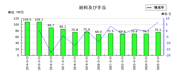 誠建設工業の給料及び手当の推移