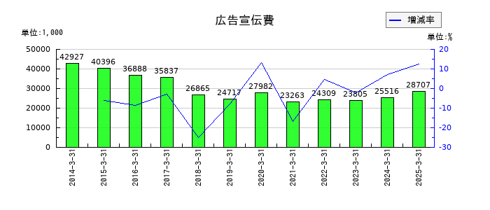 誠建設工業の広告宣伝費の推移