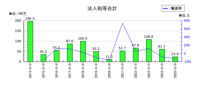誠建設工業の法人税等合計の推移