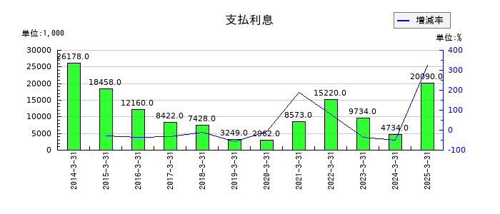 誠建設工業の支払利息の推移
