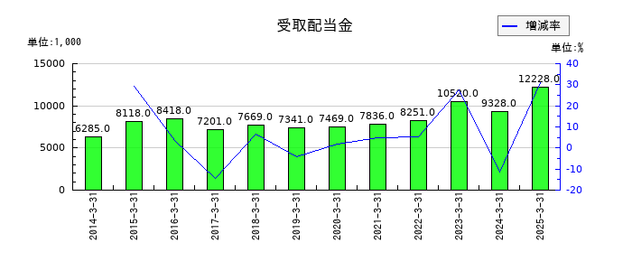 誠建設工業の受取配当金の推移