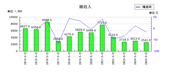 誠建設工業の雑収入の推移