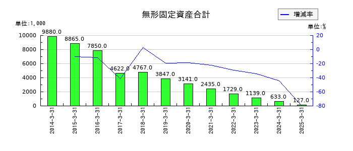 誠建設工業の繰延税金資産の推移