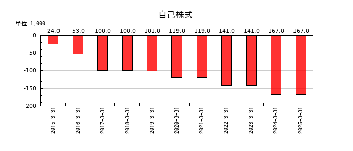 誠建設工業の自己株式の推移