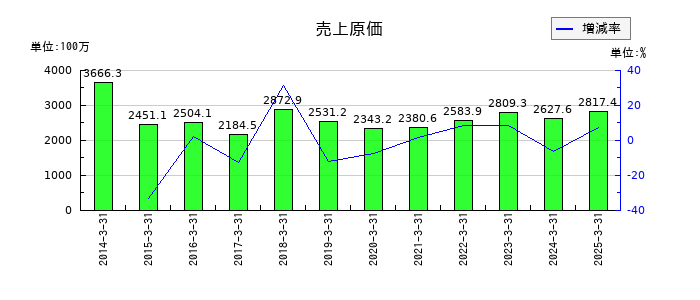 誠建設工業の売上原価の推移