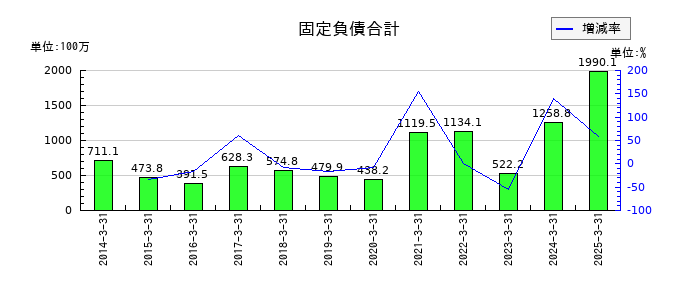 誠建設工業の固定負債合計の推移