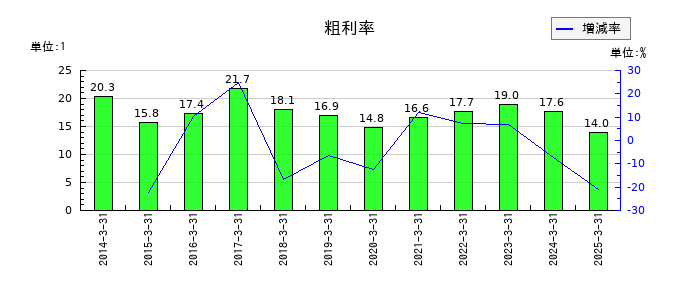 誠建設工業の粗利率の推移
