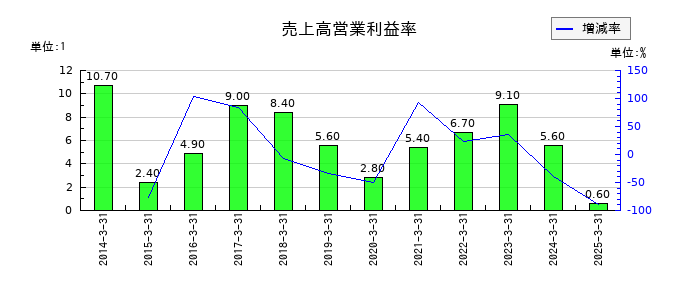 誠建設工業の売上高営業利益率の推移