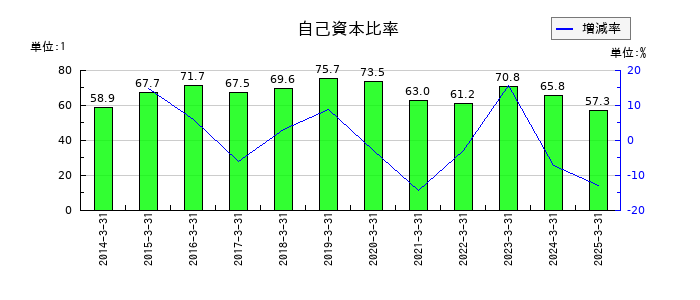 誠建設工業の自己資本比率の推移