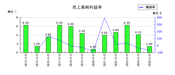 誠建設工業の売上高純利益率の推移