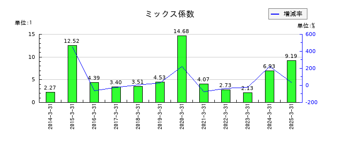 誠建設工業のミックス係数の推移