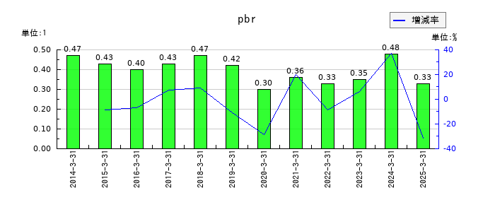 誠建設工業のpbrの推移