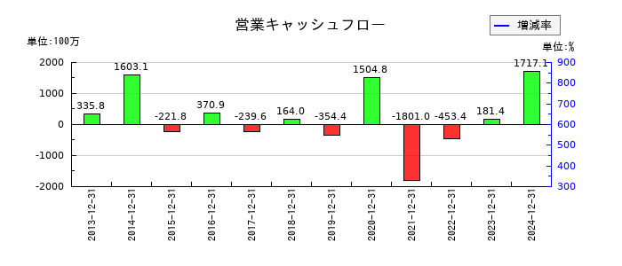 ハウスフリーダムの営業キャッシュフロー推移