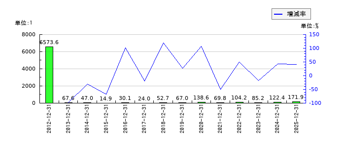 ハウスフリーダムのEPS(一株当たりの利益)推移