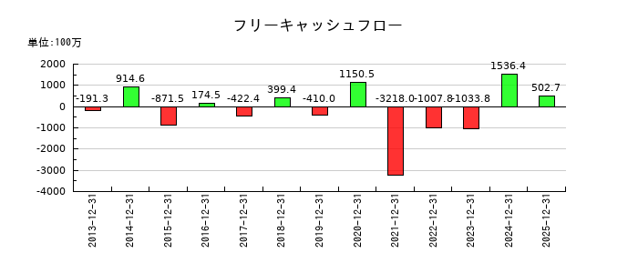 ハウスフリーダムのフリーキャッシュフロー推移