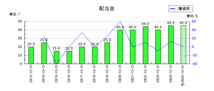 ハウスフリーダムの年間配当金推移