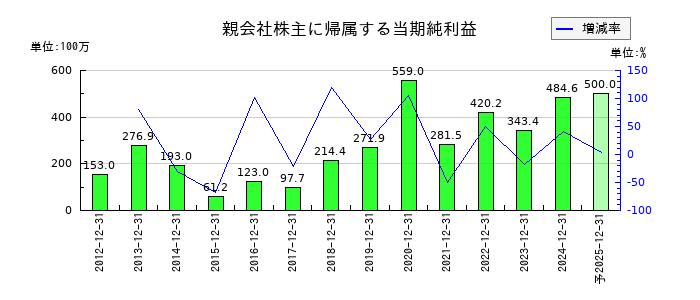 ハウスフリーダムの通期の純利益推移