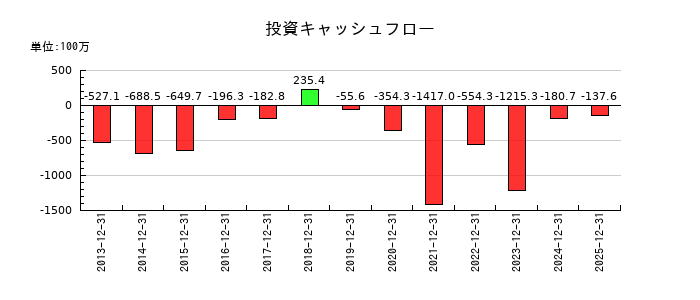 ハウスフリーダムの投資キャッシュフロー推移
