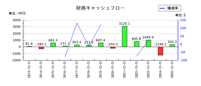 ハウスフリーダムの財務キャッシュフロー推移