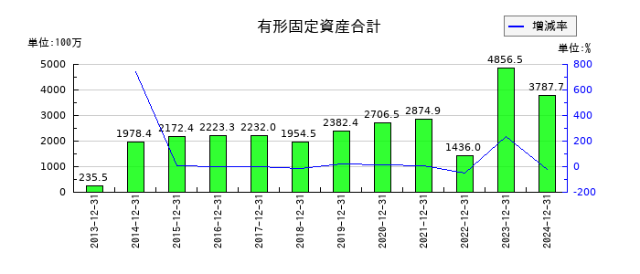 ハウスフリーダムの有形固定資産合計の推移