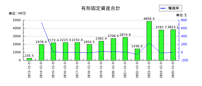 ハウスフリーダムの有形固定資産合計の推移