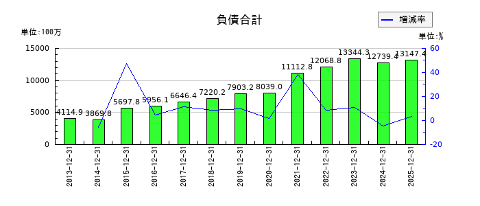 ハウスフリーダムの負債合計の推移