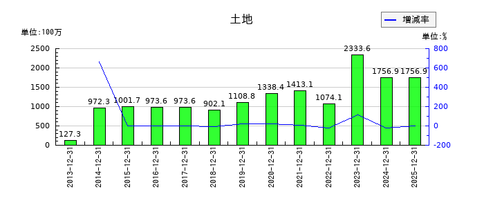 ハウスフリーダムの土地の推移