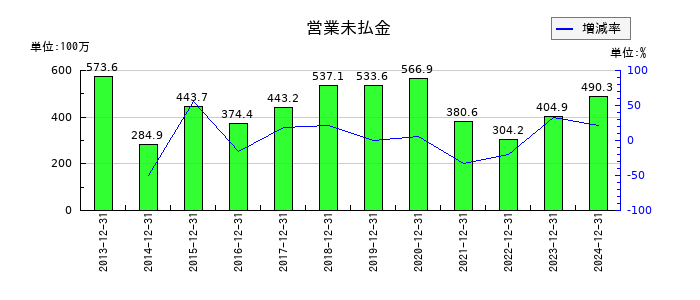 ハウスフリーダムの営業未払金の推移
