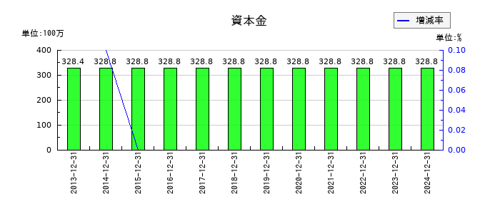ハウスフリーダムの資本金の推移