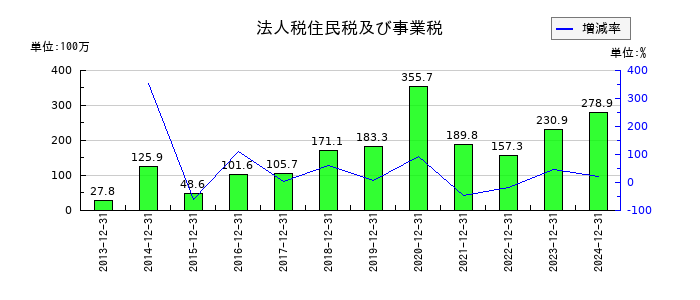 ハウスフリーダムの法人税住民税及び事業税の推移