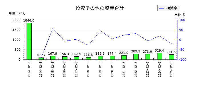 ハウスフリーダムの投資その他の資産合計の推移