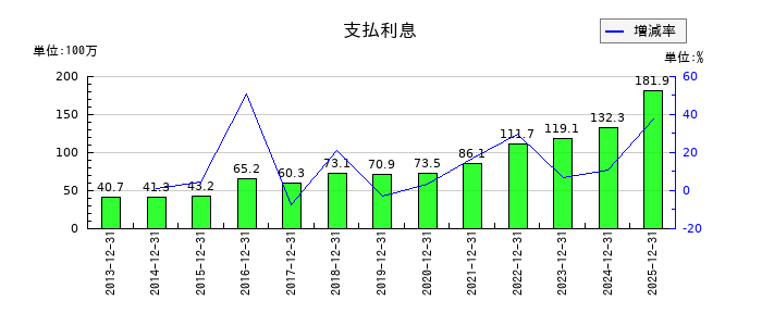 ハウスフリーダムの支払利息の推移