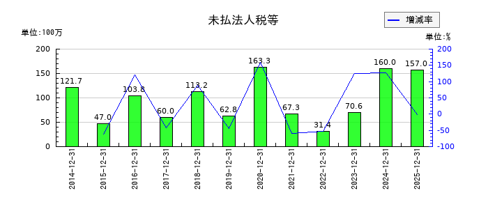 ハウスフリーダムの未払法人税等の推移