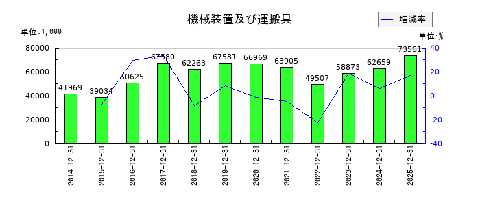 ハウスフリーダムの機械装置及び運搬具の推移