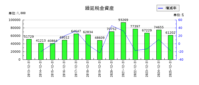 ハウスフリーダムの繰延税金資産の推移