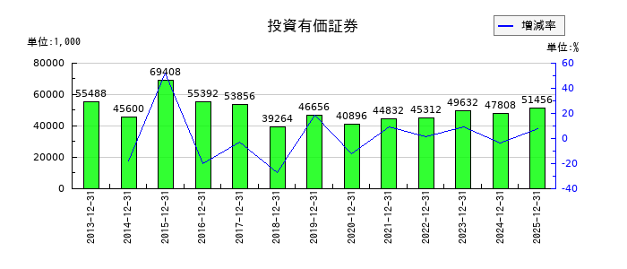 ハウスフリーダムの投資有価証券の推移