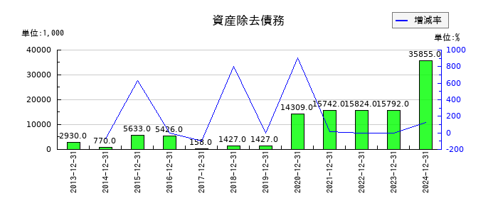 ハウスフリーダムの資産除去債務の推移