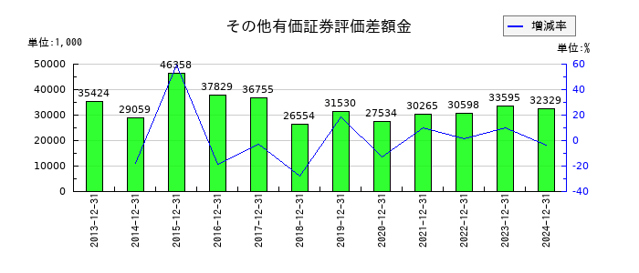 ハウスフリーダムのその他有価証券評価差額金の推移